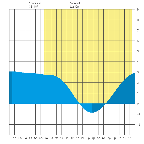 Malga Bay tide chart for Tuesday, May 28, 2024