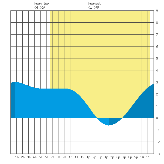 Malga Bay tide chart for Wednesday, May 29, 2024