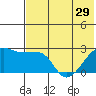 Malga Bay tide chart for Wednesday, May 29, 2024