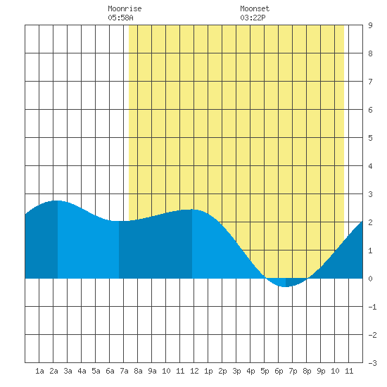 Malga Bay tide chart for Thursday, May 2, 2024