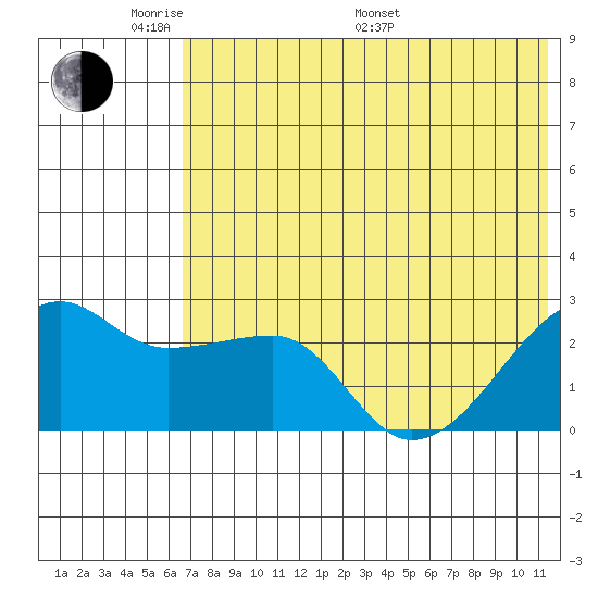 Malga Bay tide chart for Thursday, May 30, 2024