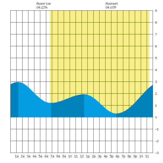 Malga Bay tide chart for Friday, May 31, 2024