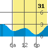 Malga Bay tide chart for Friday, May 31, 2024
