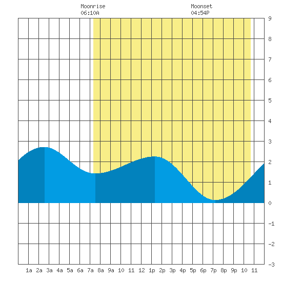 Malga Bay tide chart for Friday, May 3, 2024