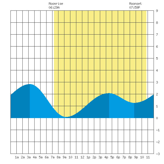 Malga Bay tide chart for Sunday, May 5, 2024