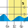 Malga Bay tide chart for Sunday, May 5, 2024