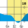 Malga Bay tide chart for Monday, June 10, 2024