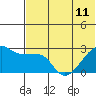 Malga Bay tide chart for Tuesday, June 11, 2024