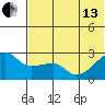 Malga Bay tide chart for Thursday, June 13, 2024