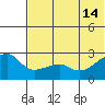 Malga Bay tide chart for Friday, June 14, 2024