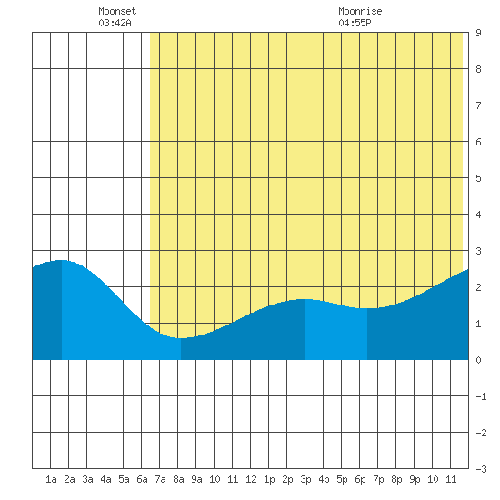 Malga Bay tide chart for Saturday, June 15, 2024