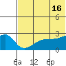 Malga Bay tide chart for Sunday, June 16, 2024