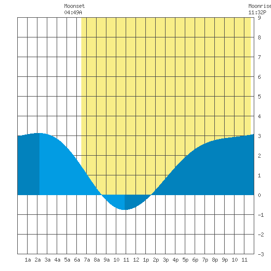 Malga Bay tide chart for Thursday, June 20, 2024