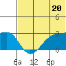 Malga Bay tide chart for Thursday, June 20, 2024