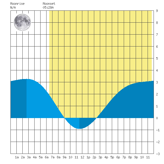 Malga Bay tide chart for Friday, June 21, 2024