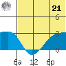 Malga Bay tide chart for Friday, June 21, 2024