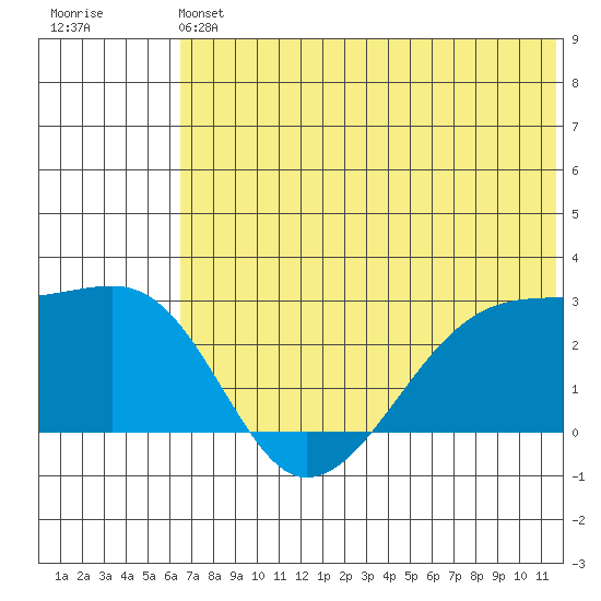 Malga Bay tide chart for Saturday, June 22, 2024