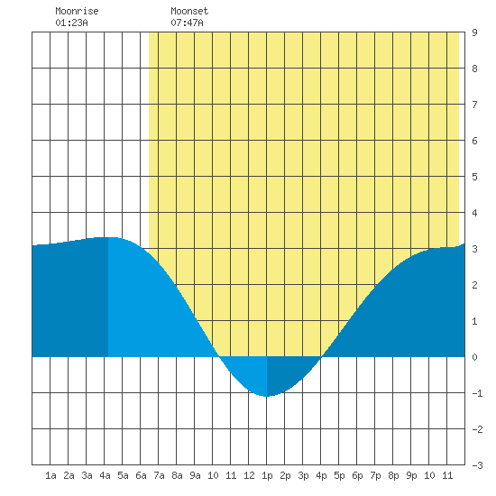 Malga Bay tide chart for Sunday, June 23, 2024