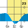 Malga Bay tide chart for Sunday, June 23, 2024