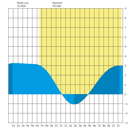 Malga Bay tide chart for Monday, June 24, 2024