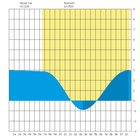 Malga Bay tide chart for Tuesday, June 25, 2024