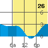 Malga Bay tide chart for Wednesday, June 26, 2024