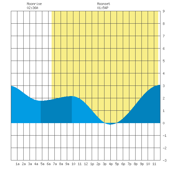 Malga Bay tide chart for Thursday, June 27, 2024