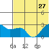 Malga Bay tide chart for Thursday, June 27, 2024