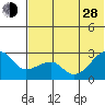 Malga Bay tide chart for Friday, June 28, 2024