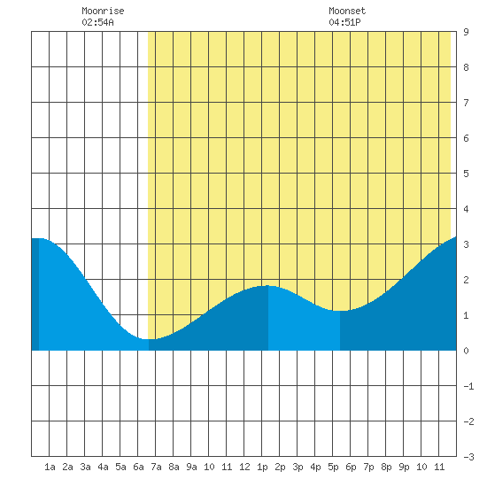 Malga Bay tide chart for Saturday, June 29, 2024