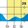Malga Bay tide chart for Saturday, June 29, 2024