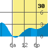 Malga Bay tide chart for Sunday, June 30, 2024