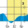 Malga Bay tide chart for Monday, June 3, 2024