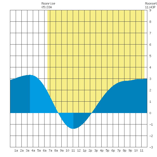 Malga Bay tide chart for Wednesday, June 5, 2024