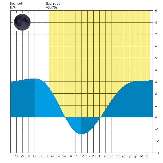Malga Bay tide chart for Thursday, June 6, 2024