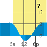 Malga Bay tide chart for Friday, June 7, 2024