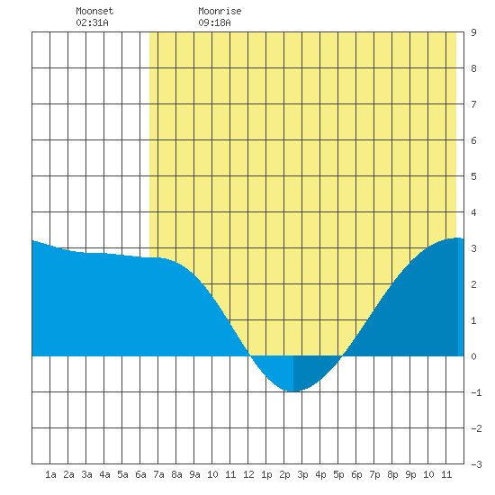 Malga Bay tide chart for Sunday, June 9, 2024