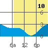 Malga Bay tide chart for Wednesday, July 10, 2024
