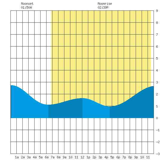 Malga Bay tide chart for Friday, July 12, 2024