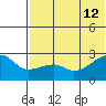 Malga Bay tide chart for Friday, July 12, 2024