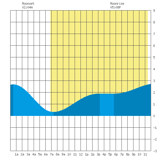 Malga Bay tide chart for Sunday, July 14, 2024