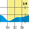 Malga Bay tide chart for Sunday, July 14, 2024
