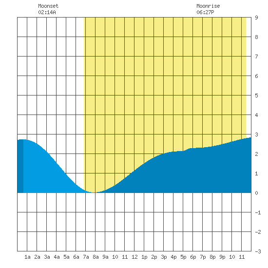 Malga Bay tide chart for Monday, July 15, 2024