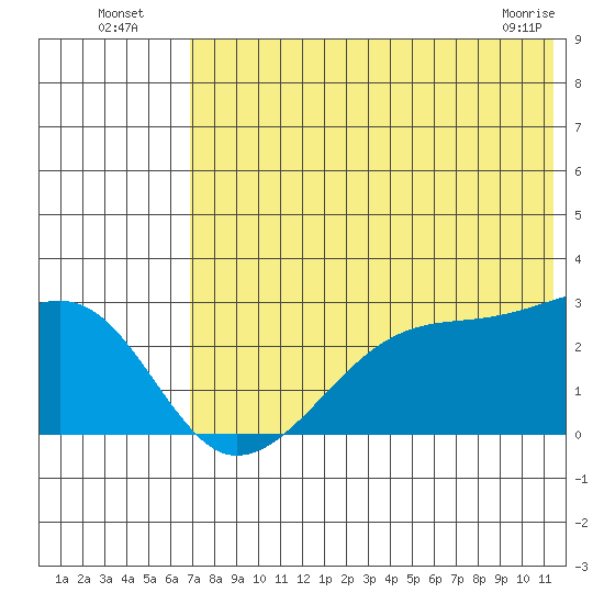 Malga Bay tide chart for Wednesday, July 17, 2024