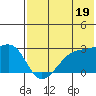 Malga Bay tide chart for Friday, July 19, 2024