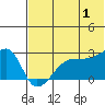Malga Bay tide chart for Monday, July 1, 2024