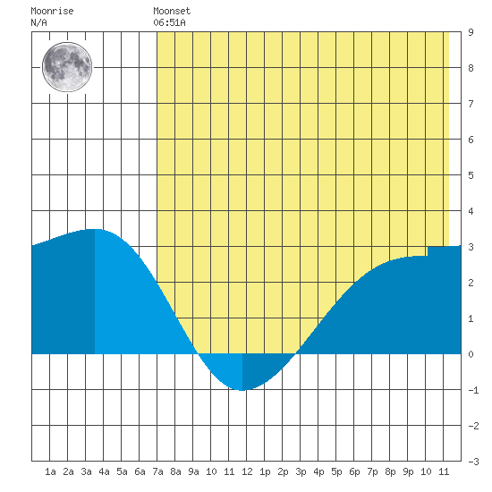 Malga Bay tide chart for Sunday, July 21, 2024
