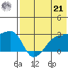 Malga Bay tide chart for Sunday, July 21, 2024