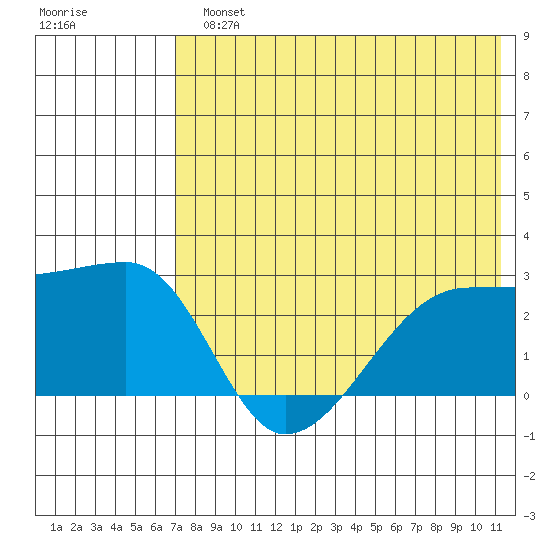 Malga Bay tide chart for Monday, July 22, 2024