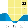 Malga Bay tide chart for Monday, July 22, 2024